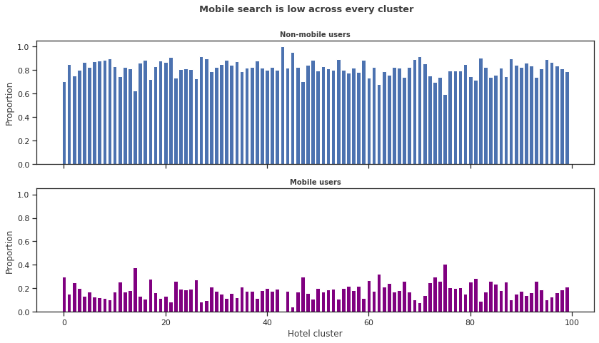 The bar graph is a better visual representation of the trend that we see for mobile data. eda5.png