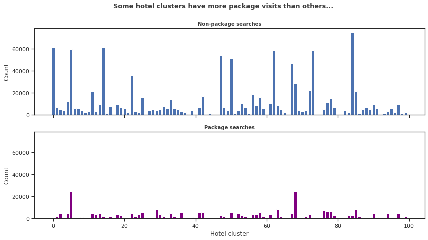 Counts for non-package and package searches show that non-package searches are usually more popular. eda6.png