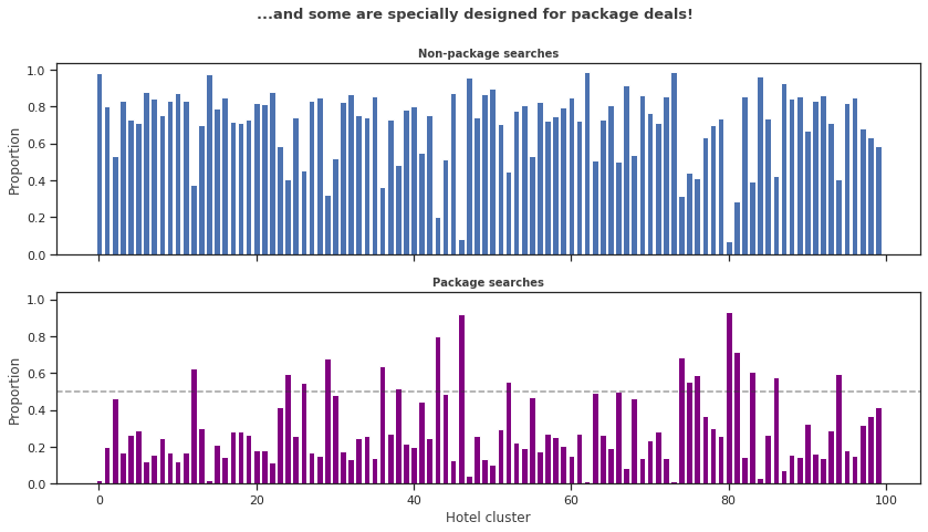 However, 17 of the 100 hotel clusters analyzed show that these customers tend towards package deals more. eda7.png